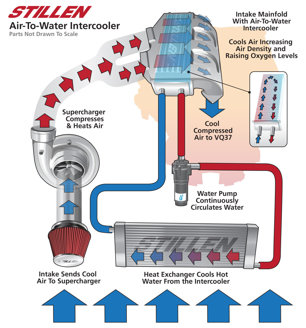 Air-to-Water Intercooler