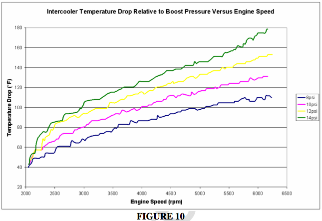 Intercooler Sizing Chart