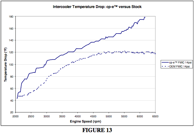 Intercooler Sizing Chart