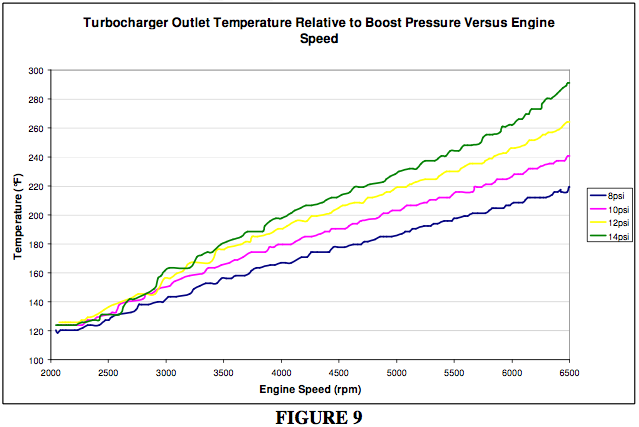 Intercooler Sizing Chart