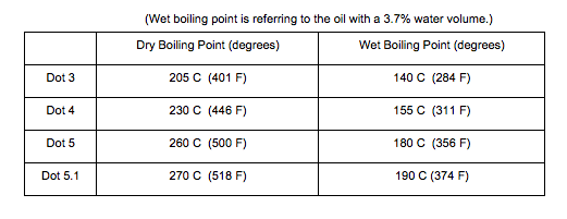 Brake Fluid Boiling Point Chart