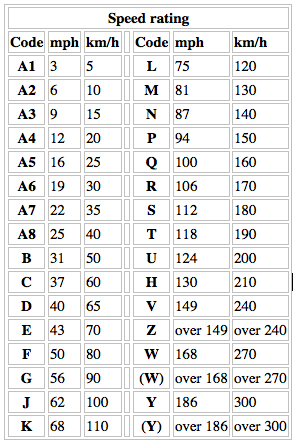 Speed Rating Letter Chart