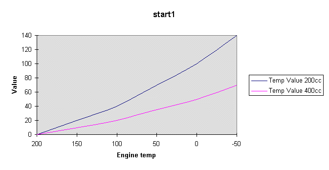 Engine Start Graph