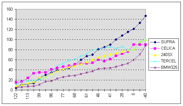 Start up graph