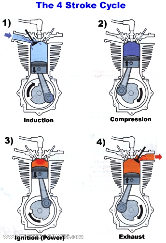 Four 4 Stroke Engine Motor Basics Design Model