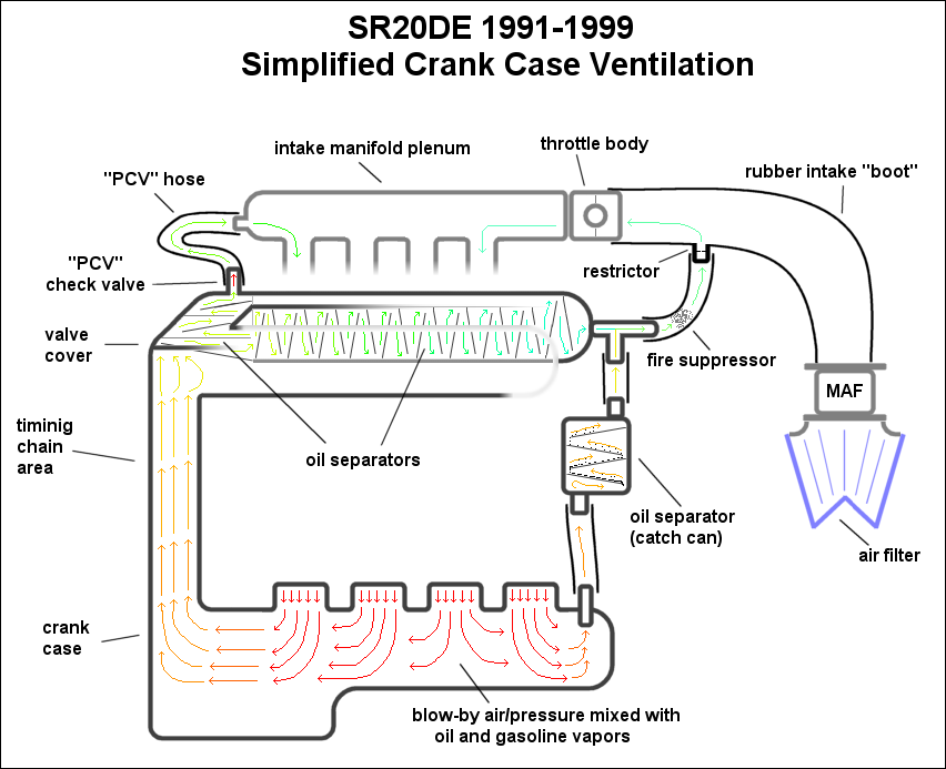 Pcv Valve Flow Chart