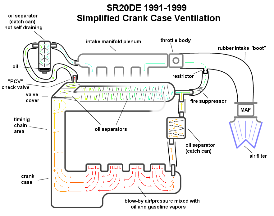 Pcv Valve Flow Chart