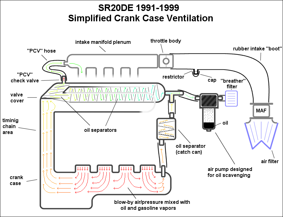 Pcv Valve Flow Chart