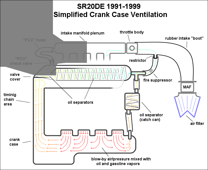 Pcv Valve Flow Chart