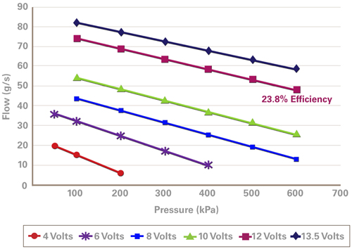 Bosch Fuel Pump Chart