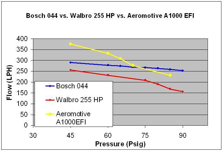 Fuel Pump Pressure Chart